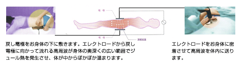 インディバボディトリートメントの仕組み